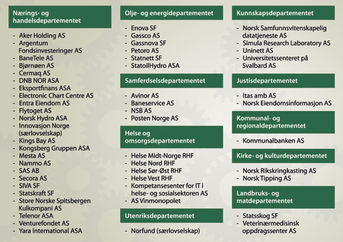 Figur 2.2 Selskap fordelt på forvalterdepartement