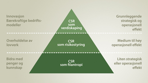 Figur 3.2 Tre ulike forståelser av samfunnsansvar.