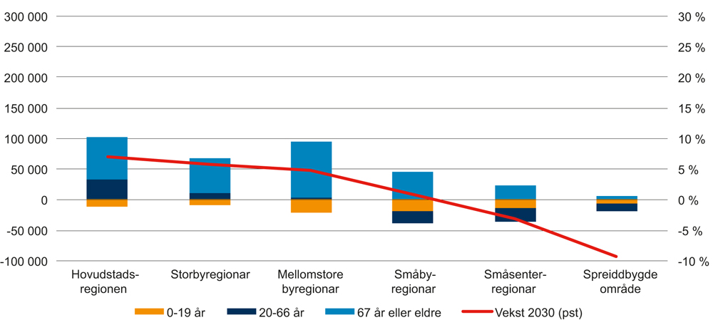 Figur 2.5 Framskriven befolkningsvekst etter alder 2016–2030. SSB MMM0-alternativ (utan innvandring). Sentralitet.
