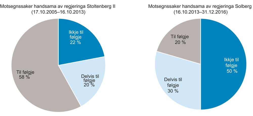Figur 7.15 Motsegnssaker handsama av regjeringa Stoltenberg II (til venstre) og regjeringa Solberg (til høgre).
