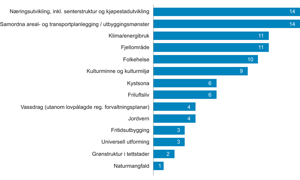 Figur 7.7 Tal på fylkeskommunar med gjeldande plan for utvalde tema (2015).
