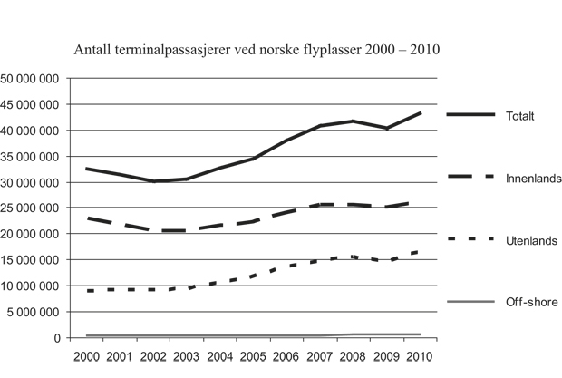 Figur 4.1 Passasjerutvikling ved norske lufthavner