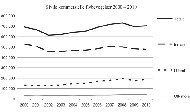 Figur 4.2 Utvikling i antall flybevegelser