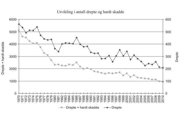 Figur 4.3 Utvikling i antall drepte og hardt skadde etter 1970