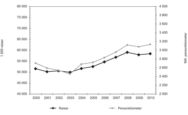 Figur 4.5 Antall personkilometer og antall reiser 
