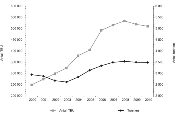 Figur 4.6 Utvikling i godstransport på bane i TEUs og tonnkm.