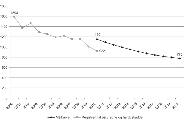 Figur 5.1 Registrerte tal på drepne og hardt skadde for 2000–2010 og målkurve for 2010–2020