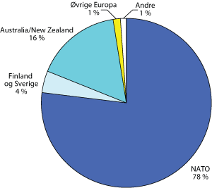 Figur 7.1 Fordeling av A-materiell på regioner.