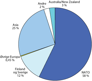 Figur 7.2 Fordeling av eksporten av A-materiell på regioner.
