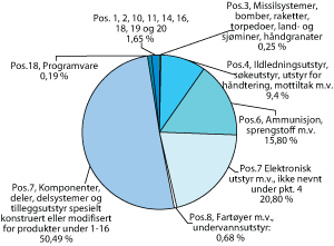 Figur 7.3 Utførelsen fordelt på posisjonene i Liste I.