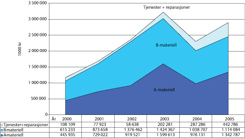Figur 7.4 Utviklingen av eksporten av forsvarsmateriell 2000 - 2005.