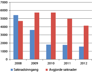 Figur 2.6  Søknadsinngang og talet på avgjorde patentsøknader hos Patentstyret.
