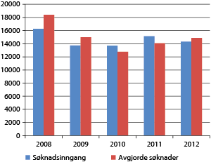 Figur 2.7 Søknadsinngang og talet på avgjorde varemerkesøknader hos Patentstyret.
