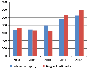 Figur 2.8 Søknadsinngang og talet på avgjorde designsøknader hos Patentstyret.
