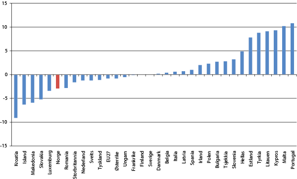 Figur 3.2 Endringar i patentsøknader.
