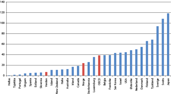 Figur 3.3 Triadiske patent familiar1, tal per million innbyggjarar, 2010.
