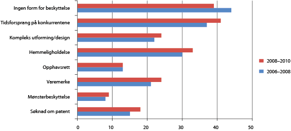 Figur 3.4 Metodar for innovasjonsvern, 2006–2008 og 2008–2010. Prosentdel blant føretak med produkt- og/eller prosessinnovasjon. 
