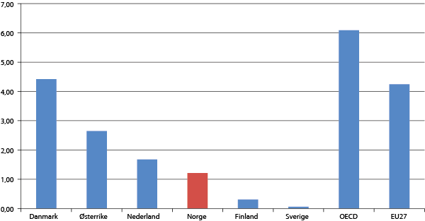 Figur 3.5 Patentsøknader frå universitet og andre offentlege forskingsinstitusjonar som prosentdel av alle EPO-søknader.
