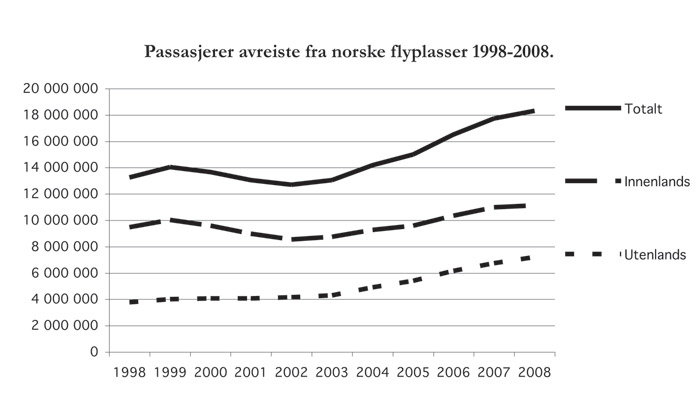 Figur 5.1 Passasjerutvikling ved norske lufthavner