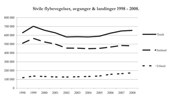 Figur 5.2 Utvikling i antall flybevegelser