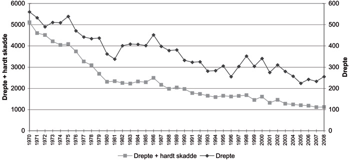 Figur 5.3 Utvikling i antall drepte og hardt skadde etter 1970