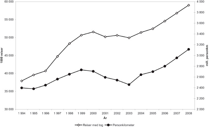 Figur 5.4 Persontrafikk med tog – antall personkilometer og antall
reiser