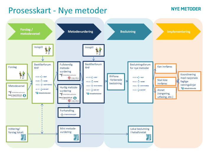 Figur 6.1 Prosesskart
