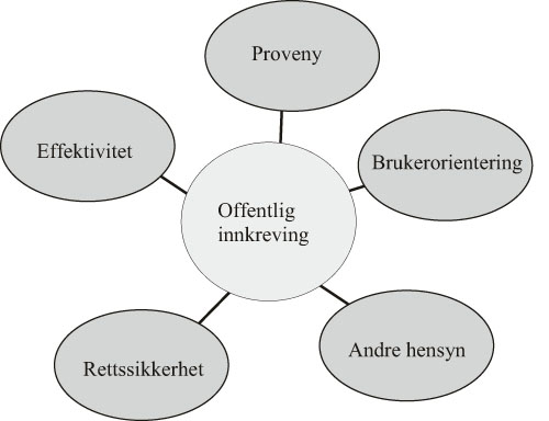 Figur 1.1 Hensyn i offentlig innkreving.