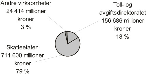 Figur 2.1 Fordeling av statlige krav.