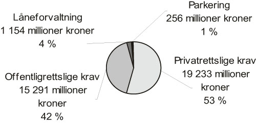 Figur 2.2 Fordeling av anslagene etter type krav.