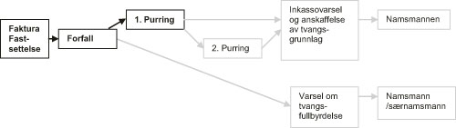 Figur 2.3 Den ordinære innbetalingsfasen.