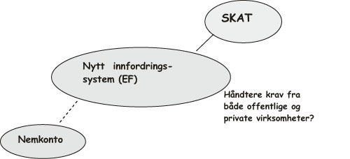 Figur 4.4 Oversikt over Nemkonto og det nye innfordringssystemet