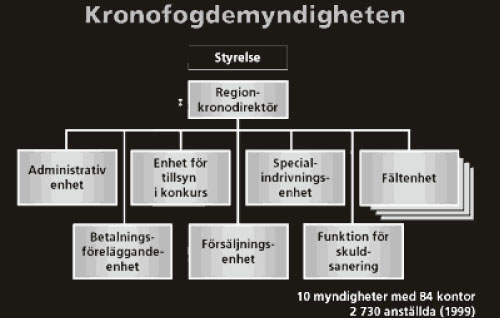 Figur 4.5 Dagens organisering av Kronofogdmyndighetene i Sverige