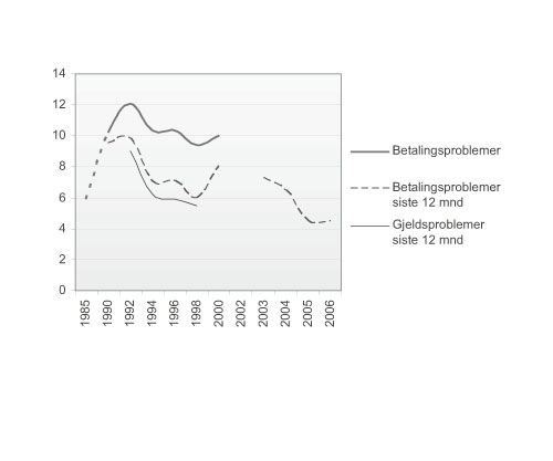Figur 6.1 Utviklingen av tilbakevendende betalingsvansker, betalingsproblemer
 siste 12 måneder og gjeldsproblemer blant norske husholdninger
 1985–1998. Porsent.1