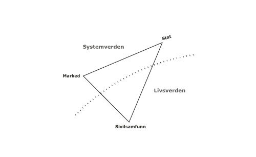 Figur 6.3 Samfunnets tre institusjonaliserte hovedområder.