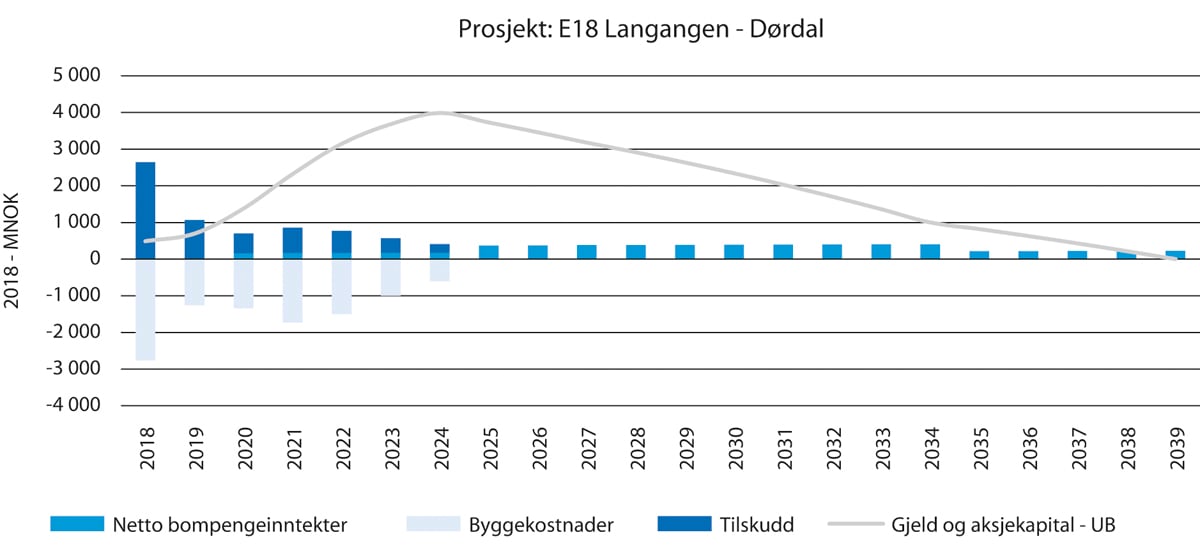 Figur 6.1 Oversikt over utvikling i bompengeinntekter, byggekostnader, tilskudd fra Nye Veier og gjeld som forutsatt i finansieringsberegningene