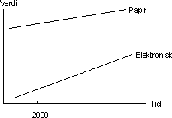 Figur 1 Forholdet mellom papirbasert og elektronisk publisering (skjematisk
 framstilt). (Kilder: MMI, Consulting Trust GmbH )