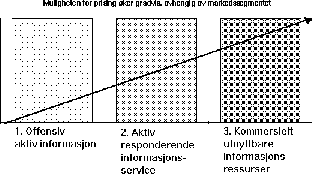 Figur 10 Markedssegmenter, muligheten for prising øker gradvis, avhengig av
 markedssegmentet.