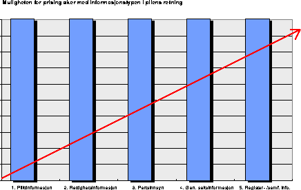 Figur 11 Muligheten for prising øker, avhengig av informasjonstype