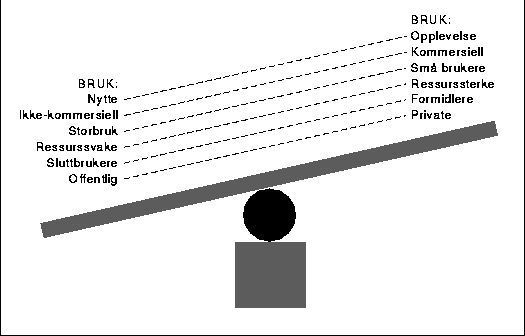 Figur 12 Brukergrupper med lav og høy prising
