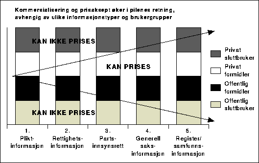 Figur 13 Skisse til en prisingsmodell som illustrerer de sektorene som kan prises og
 ikke: Innenfor pilene/strekene er den sektor som kan prises og som øker
 mot høyre med informasjonstypen for alle brukergrupper. Utenfor pilene
 minker den sektor som ikk...