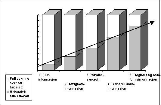 Figur 15 Hovedprinsipper for prising: Fullt dekket over de offentlige budsjetter
eller helt eller delvis brukerbetalt.