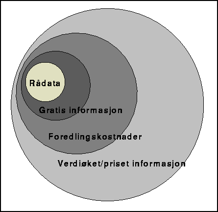 Figur 16 Rådata er gratis. Verdiøket informasjon kan prises.