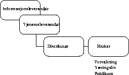 Figur 2 Generell distribusjonskjede: Informasjonen oppstår hos
 leverandøren. Distributøren ivaretar alle oppgaver som ligger
 mellom leverandør og mottaker.