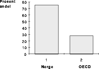 Figur 6 Den prosentvise andelen av offentlige databaser i det totale elektroniske
 markedet