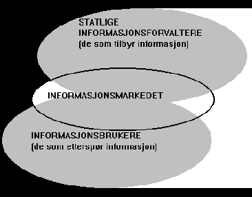 Figur 9 Informasjonsmarkedet