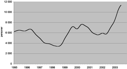 Figur 2.1 Helt permitterte - forløp over konjunkturene (Sesongkorrigert månedsstatistikk, 1995-2003)