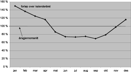 Figur 2.2 Helt permitterte - forløp over kalenderåret (Omfang pr. måned som prosent av årlig gjennomsnitt)