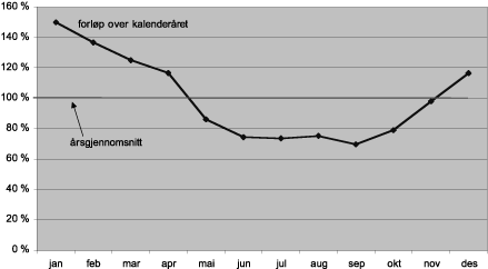 Figur 2.2 Helt permitterte - forløp over kalenderåret (Omfang pr. måned som prosent av årlig gjennomsnitt)