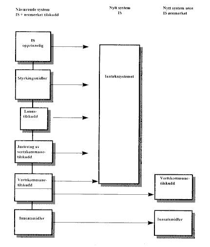 Figur 2.1 Figuren illustrerer omleggingen av tildeling av midler til mennesker med psykisk utviklingshemming.